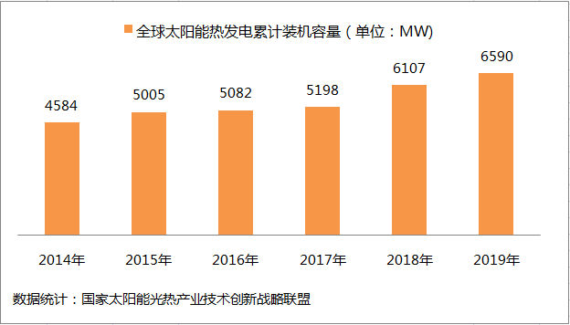 全球太阳能热发电装机容量达到659gw我国占比6