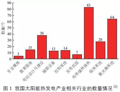 20152022年中国太阳能热发电发展情景分析及预测